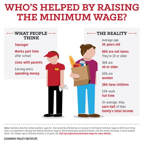 The minimum wage and its relationship to the cost of living
